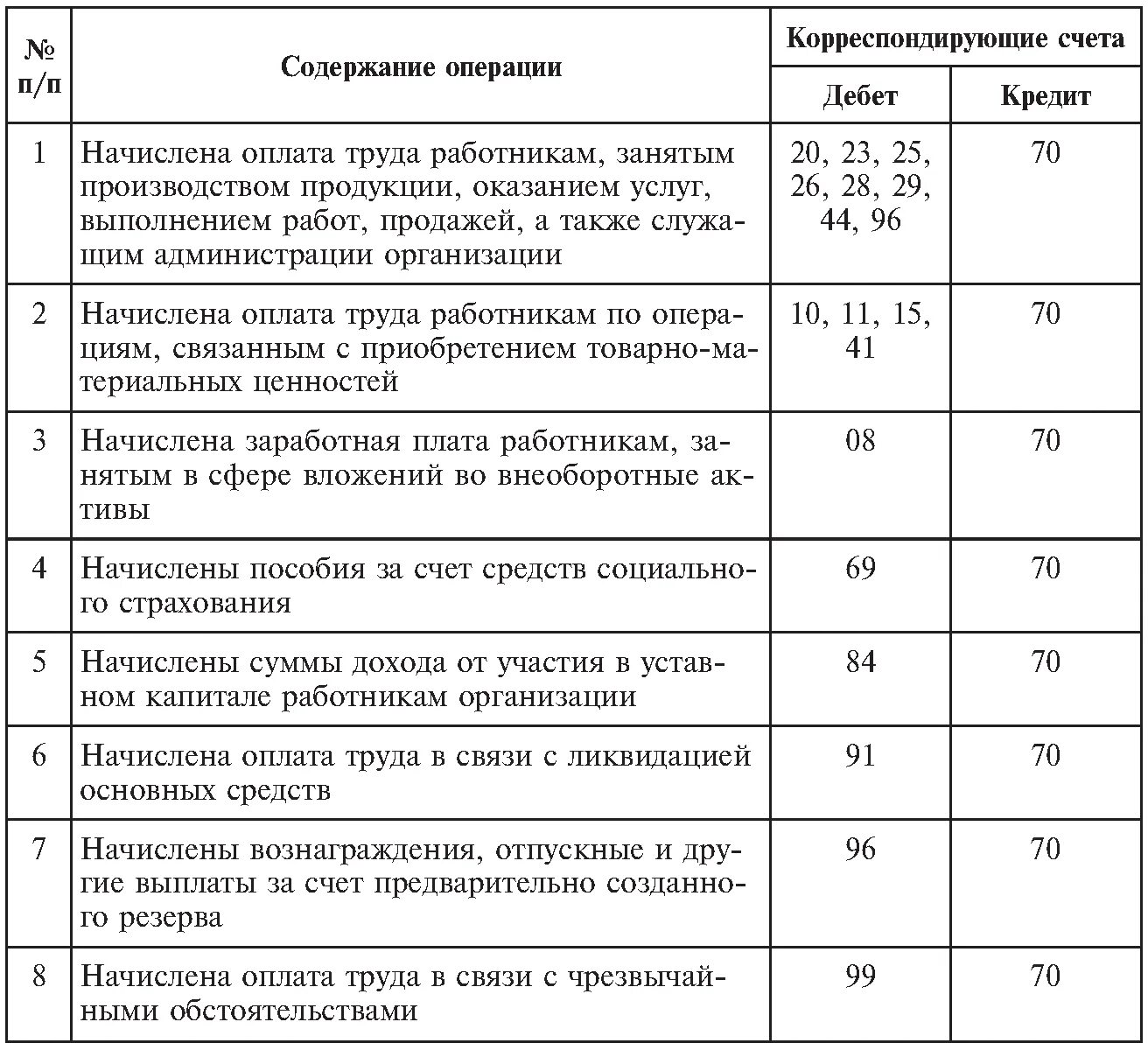 Таблица проводок бухгалтерского учета по заработной плате. Корреспонденция счетов бухгалтерского учета бухгалтерские проводки. Начисление ЗП корреспонденция счетов. Начислена заработная плата работникам производства проводка. Корреспонденция расчетного счета