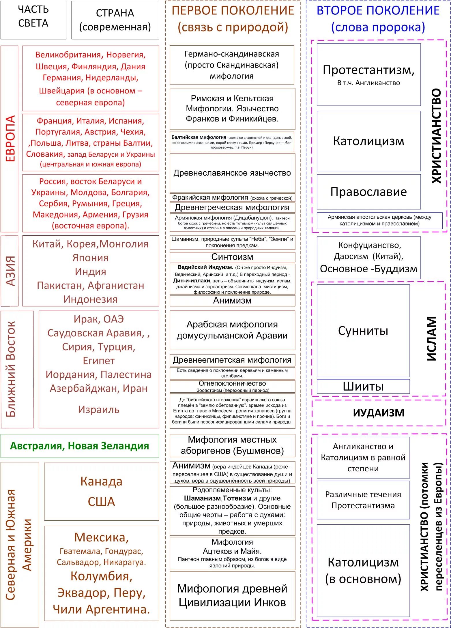 Основатель религии христианство ислам буддизм иудаизм. Русские земли таблица. Основные религии мира таблица. Мировые религии таблица основатель. Заполнить таблицу религии древнего мира.