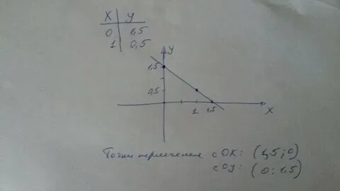 Найдите координаты точек пересечения графика функции игрек