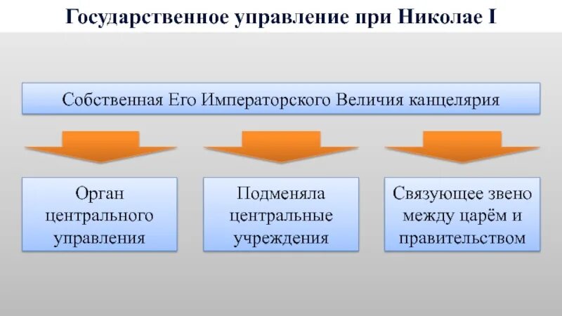 Социально-экономическое развитие страны в пореформенный период. Социально экономическое развитие страны в переоформленный период. Развитие хозяйства в пореформенный период. Социально-экономическое развитие россии при александре 2 схема. Особенности социально-экономического развития пореформенной россии.