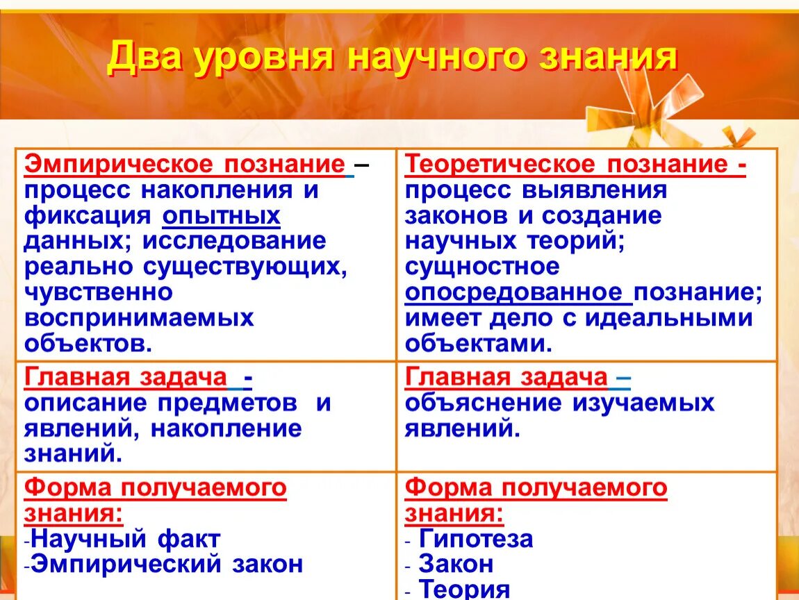 Знание имеет несколько форм. 2 Уровня научного познания. Два уровня научного знания. Теоретический уровень научного познания. 2 Уровня научного знания.