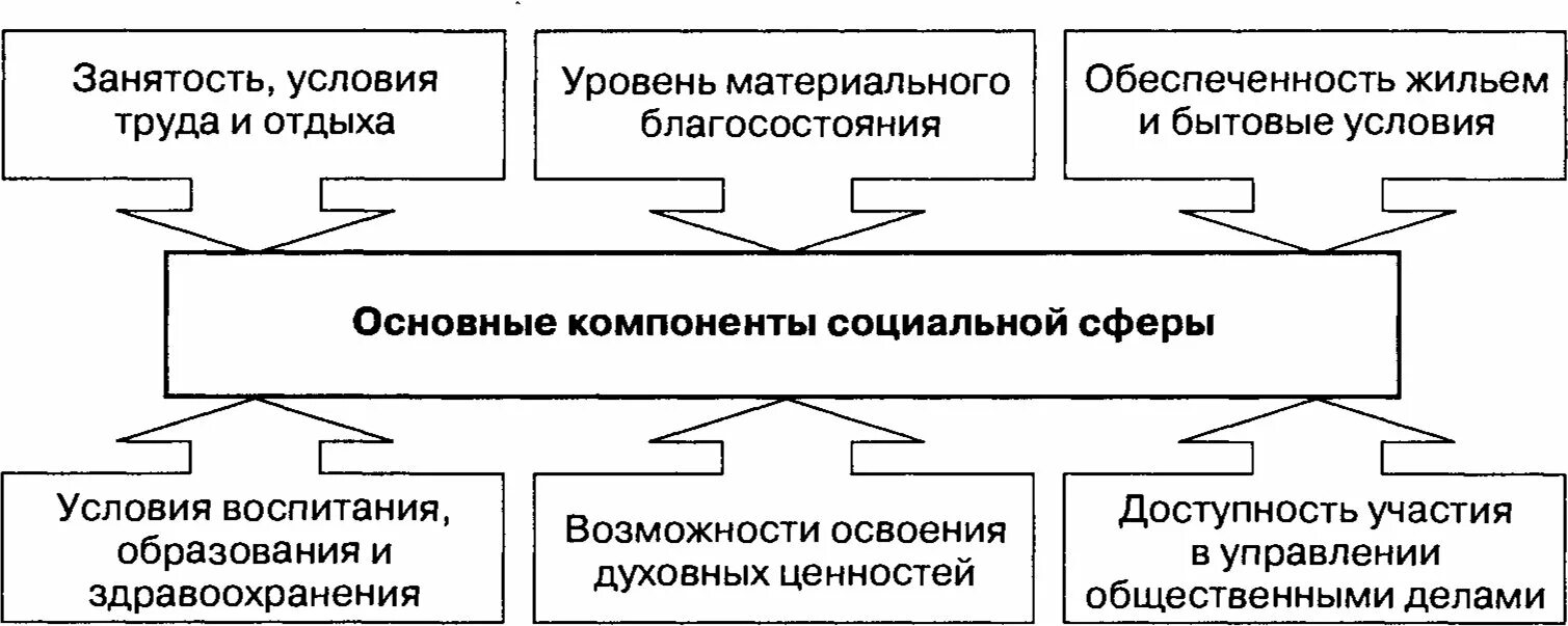 Социальное управление схема. Схема структуры социальной сферы. Основные компоненты социальной сферы. Схема основные компоненты социальной сферы. Основные структурные элементы социальной сферы.