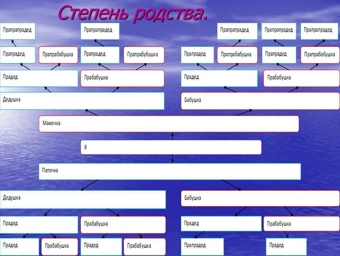 Степень родства. Родственники и степени родства. Схема родственных связей в семье. Определить степень родства. Родственники являются свидетелями