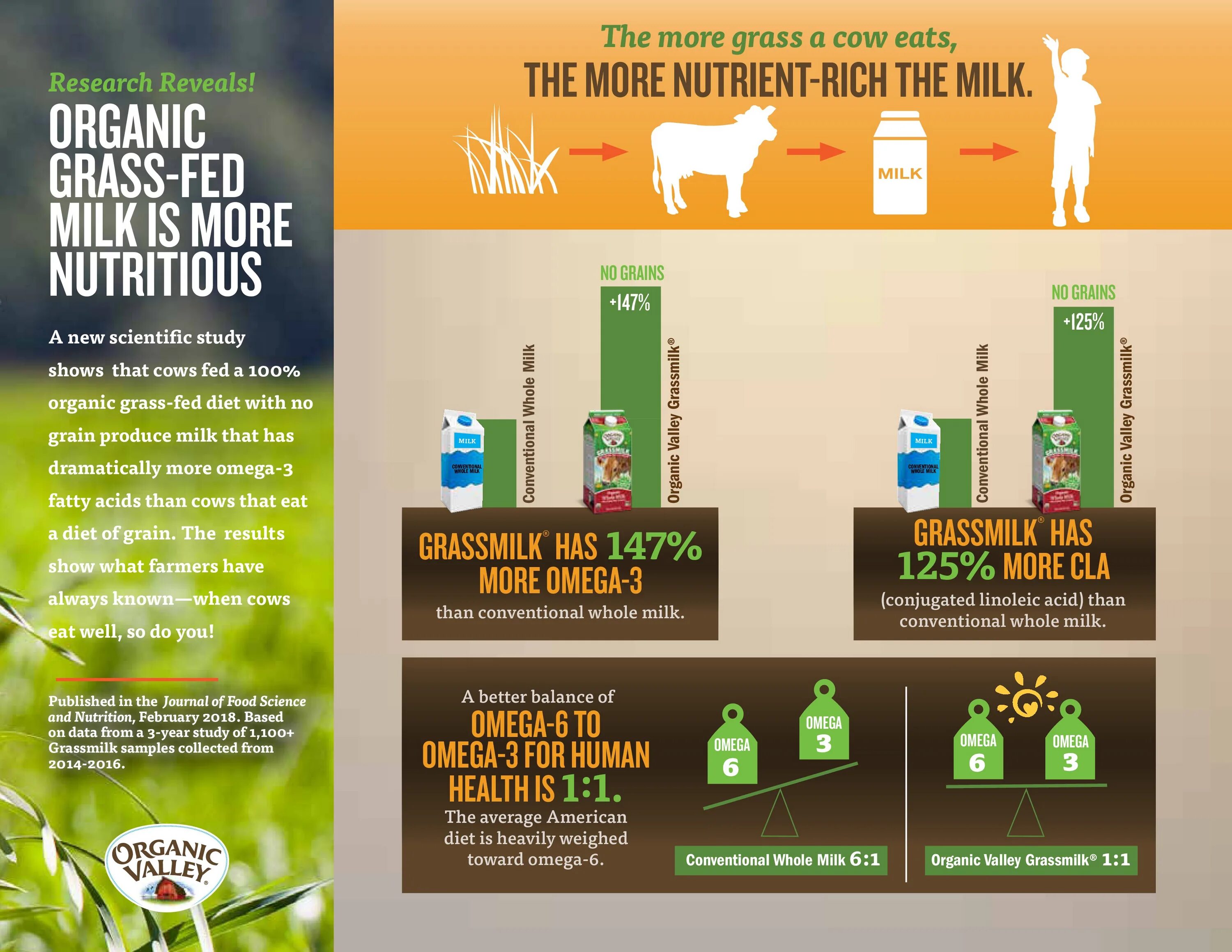 Grass Milk Organic Valley. Milk grass книга. Веганы и молоко. Organic and natural веб дизайн презентация. Natural feeding