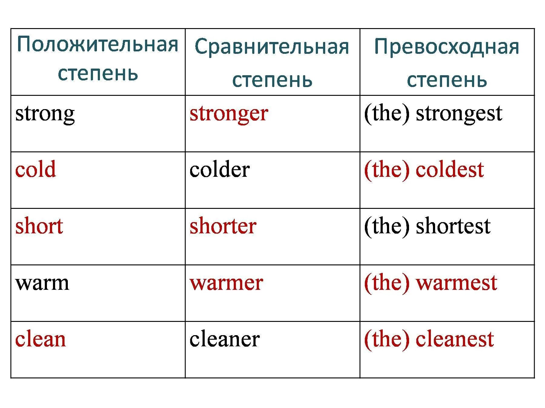 Easy сравнение прилагательных. Сравнительная степень и превосходная степень в английском языке. Положительные сравнительные и превосходные степени в английском. Английский язык сравнительная и превосходная степень прилагательных. Степени сравнения прилагательных в английском языке 4 класс таблица.