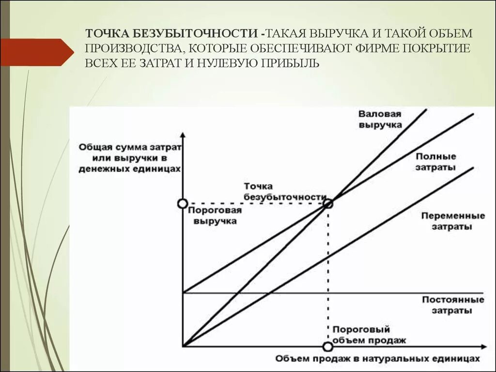 Оценка производства товара. Выручка в точке безубыточности формула. График выручки и затрат. Точка безубыточности инвестиционного проекта формула. Расчет точки безубыточности графическим способом.