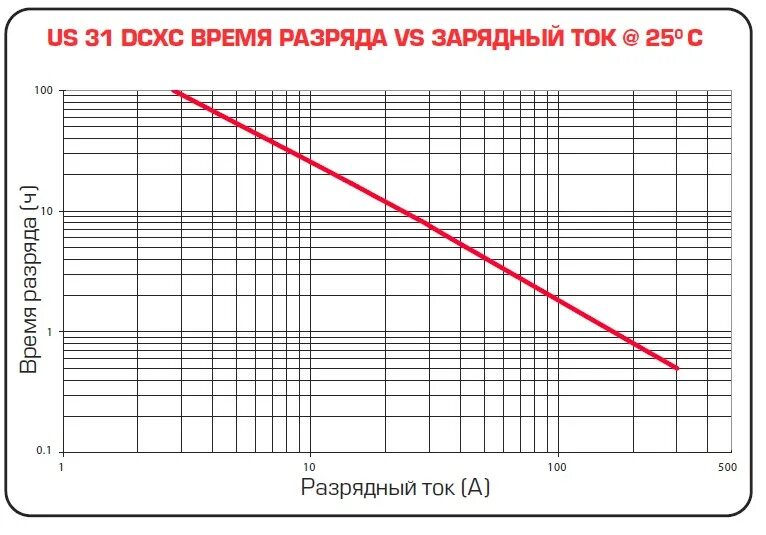 Разряд аккумулятора телефона. Разряд АКБ. Ток разрядки аккумулятора. Напряжение разряда батареи. Ток разрядки батарейки.