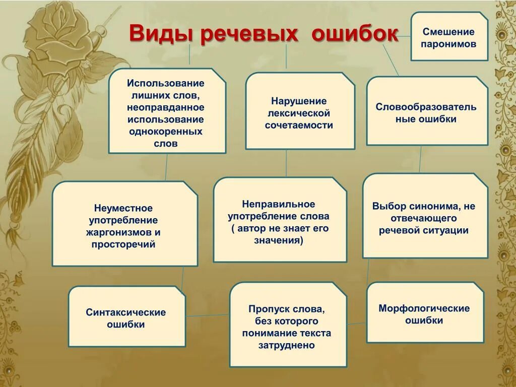 Виды речевой ошибки примеры Речевые ошибки и их предупреждение: найдено 66 изображений