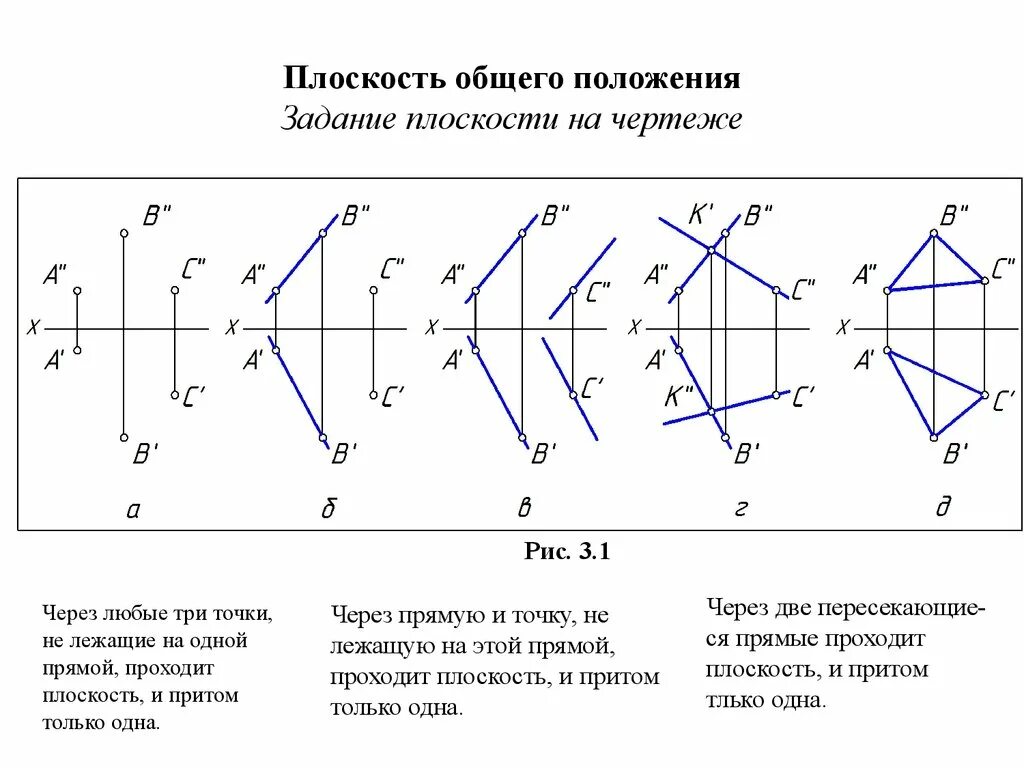 Плоскость можно изобразить. Проецирующие плоскости Начертательная геометрия. Начертательная геометрия плоскости проекций. Начертательная геометрия комплексный чертеж. Начертательная геометрия плоскость на чертеже.