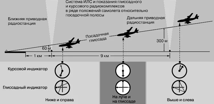 Глиссада посадки самолета. Системы посадки воздушных судов. Схема посадки в самолете. Глиссада в авиации что это такое.