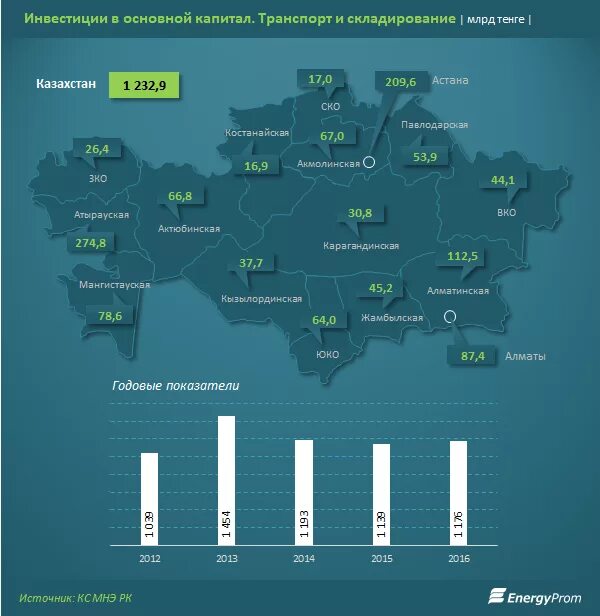 Уровень развития казахстана