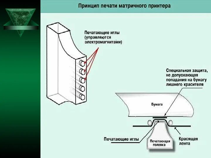 Работа матричного принтера. Матричный принтер принцип работы. Схема работы матричного принтера. Принцип работы матричного принтера схема. Принцип печати матричного принтера.