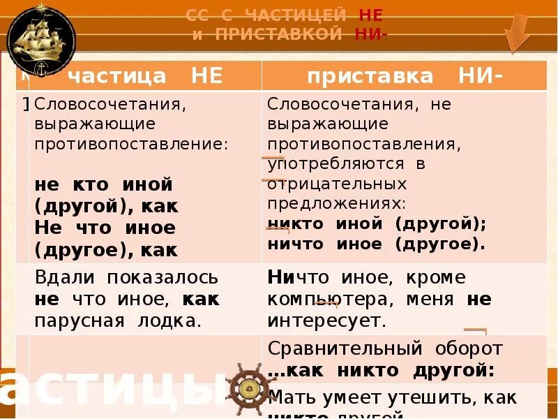 Приставка ни союз ни ни. Частица ни приставка ни Союз ни ни таблица. Различение частицы не и приставки ни. Различие частиц и приставок не и ни. Частица ни приставка ни Союз ни таблица.