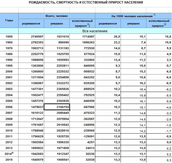 Детям родившимся в 2014 году. Показатели рождаемости в России с 2000 года. Статистика рождаемости в России по годам таблица с 2000. Рождаемость в России по годам 2005 год. Статистика рождаемости в России по годам с 2004 года.