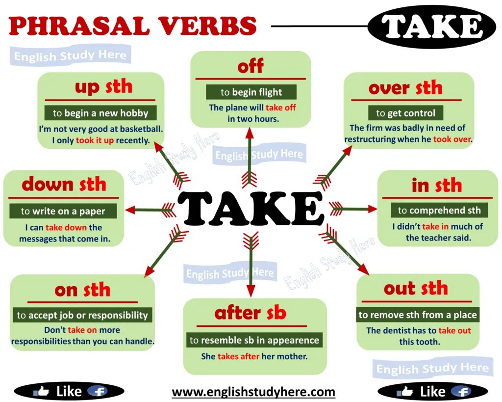 Get more orders. Фразовые глаголы в английском take. Фразовый глагол to take. Phrasal verbs в английском. Take up Фразовый глагол.