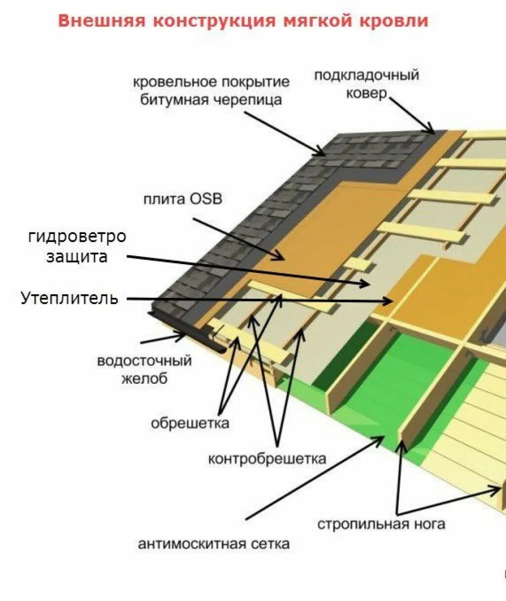 Схема монтажа утеплённой кровли с гибкой черепицей. Кровельный пирог под гибкую черепицу схема. Пирог кровли под мягкую черепицу с утеплителем. Пирог кровли под металлочерепицу с утеплением. Пирог кровли черепица