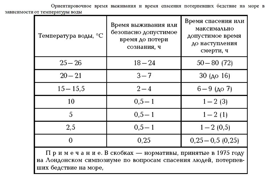 Сколько человек может продержаться в ледяной воде. Переохлаждение таблица. Таблица переохлаждения в воде. Таблица нахождения в холодной воде.