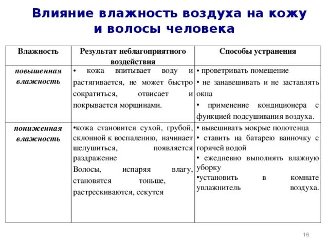 Действие воздуха. Повышенная влажность влияние на организм человека таблица. Пониженная влажность воздуха влияние на человека. Влияние влажности воздуха на здоровье человека. Влияние на организм повышенной влажности.