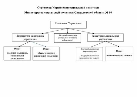 Структура министерства социальной