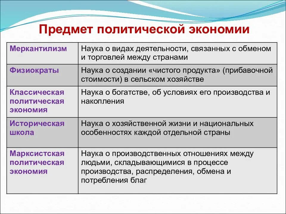 Предмет изучения классической политической экономии. Политическая экономия. предмет политической экономии. предмет и объект политэкономии. теория политической экономии.