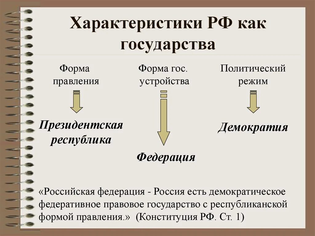 Республиканская демократия страны. Форма государственного правления в России. Форма государства России политический режим. Россия по форме правления. Формы правления и политические режимы.