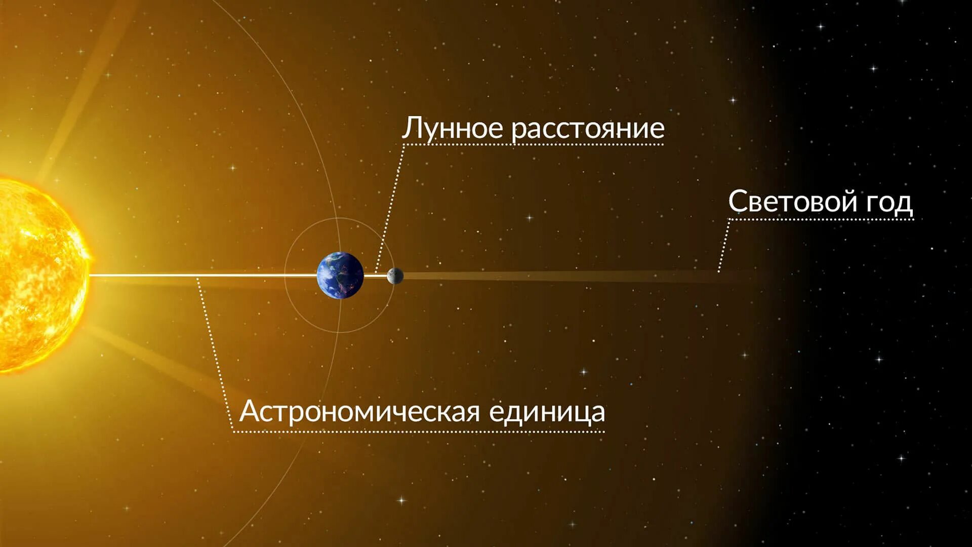 Астрономическая единица. Астрономическая единица это в астрономии. Одна астрономическая единица. Световой год в астрономических единицах. Два световых года в километрах