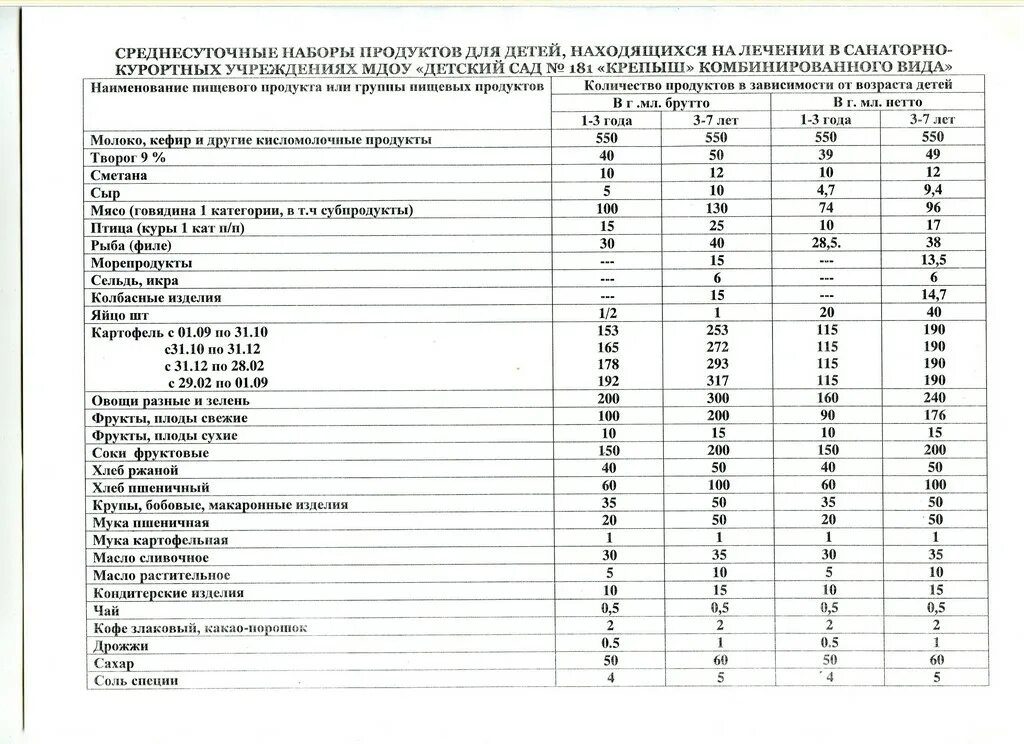 Новый санпин школьное питание