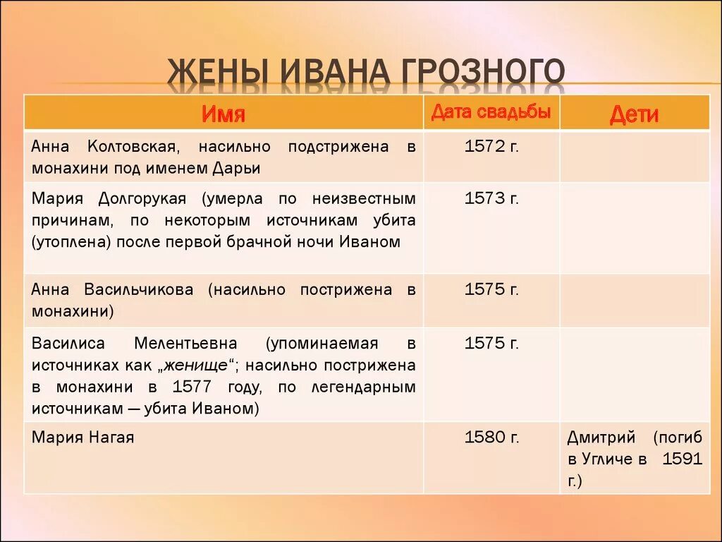 Жены Ивана 4. Жены Ивана Грозного. Сколько жен было у Ивана Грозного.