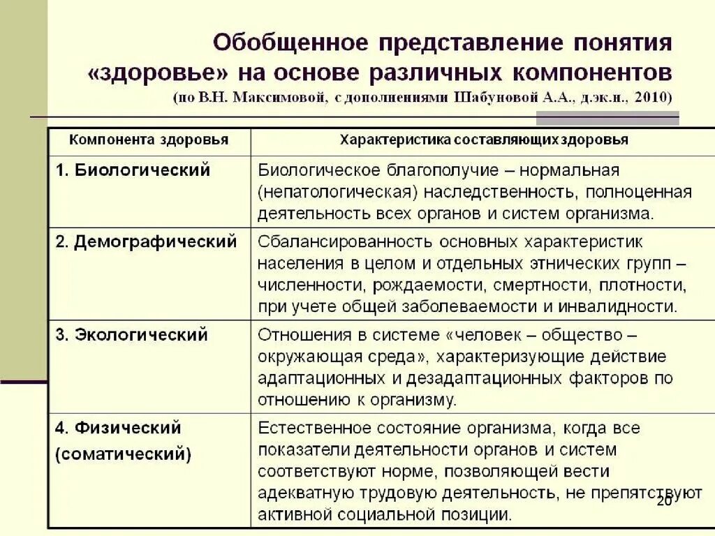 Оцените состояние своего здоровья по трем. Характеристика понятия здоровье. Составляющие здоровья таблица. Характеристика компонентов здоровья. Характеристика биологического здоровья.