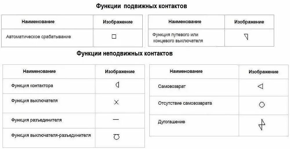 Function contact