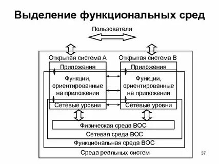 Функциональная среда