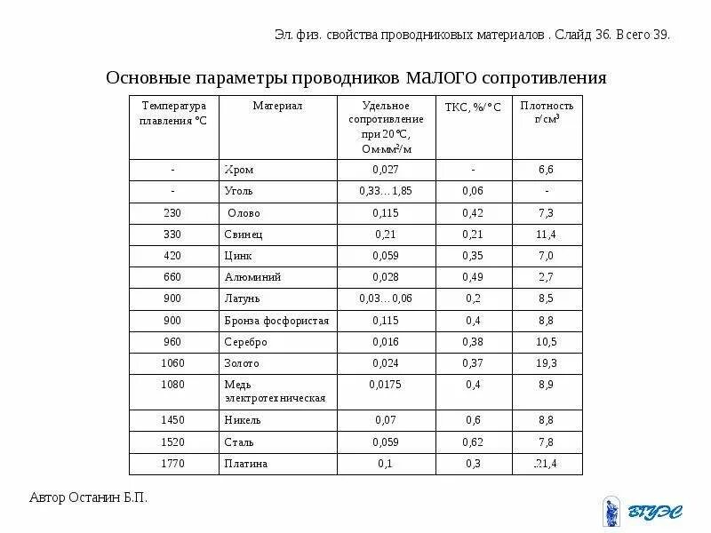 Таблица физических свойств материалов. Основные характеристики проводниковых материалов таблица. плотность проводниковых материалов. свойства проводниковых материалов. физические свойства проводниковых материалов.
