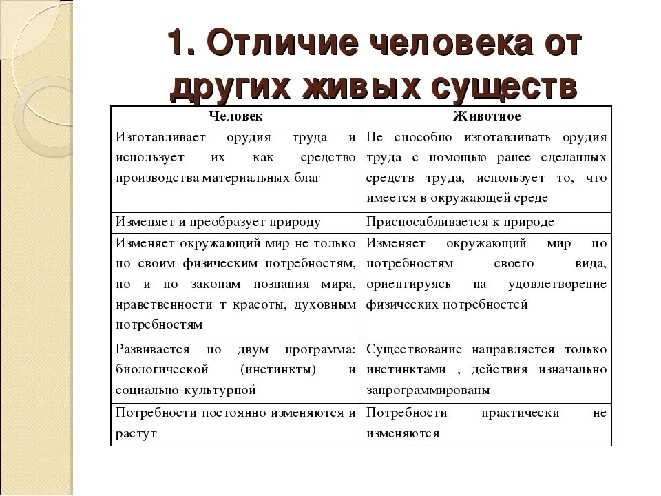 Отличие человека от других существ. Отличие человека от других животных. Различия человека от других живых существ. Отличие человека от другого человека.