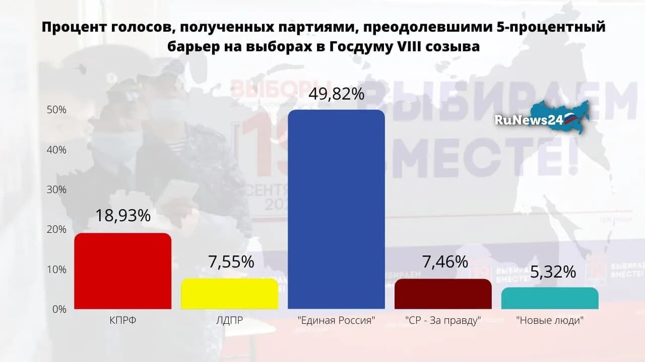 Госдума 2021 результаты. Результаты выборов в Госдуму 2021. Итоги голосования в Госдуму 2021. Результаты выборов партии 2021. Результаты выборов партий в России.