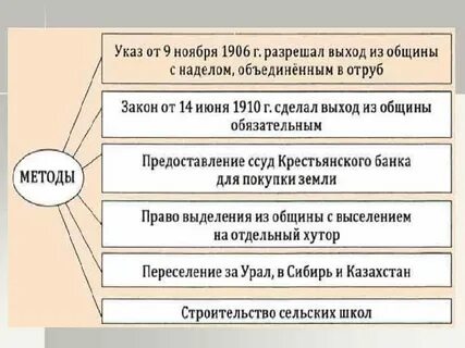 Аграрная реформа 1905