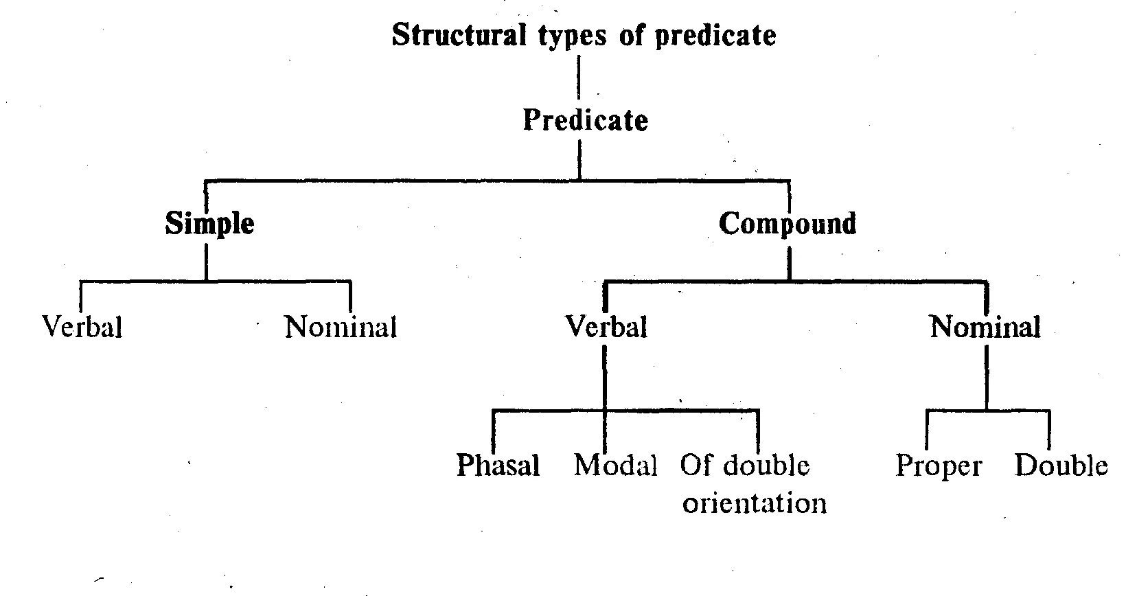Type randomstring type. Compound Nominal Predicate proper. Compound verbal predicative. Compound modal Predicate в английском языке. Types of Predicate in English Grammar.