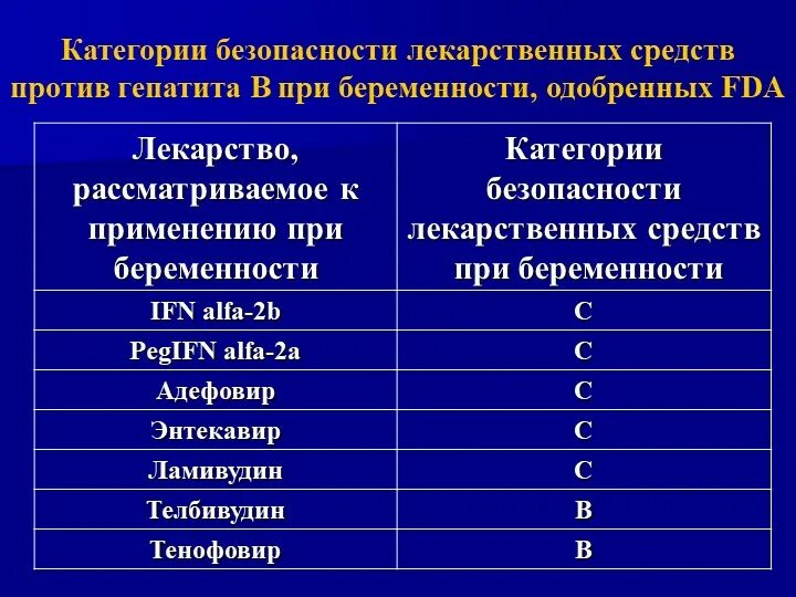 Категории безопасности лекарственных средств. Категории безопасности лекарственных средств при беременности. Противовирусные препараты против гепатита с. Категории безопасности. Категория безопасности информации