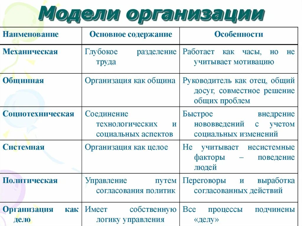 Особенности организации моделей. Модели организации. Модель организации компании. Основные модели организации. Общая характеристика модели организации.