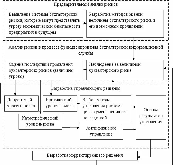Анализ рисков и экономическая безопасность. Карта контроля рисков пример заполнения. Матрица оценки риска. Анализ экологических рисков. Виды рисков экономической безопасности.