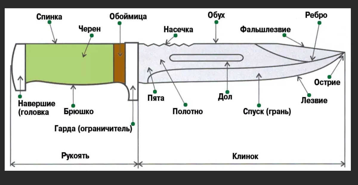 Делать лезвие ножа. Схема охотничьего ножа ножа криминалистика. Строение холодного оружия криминалистика. Элементы конструкции ножа криминалистика. Из чего состоит охотничий нож.