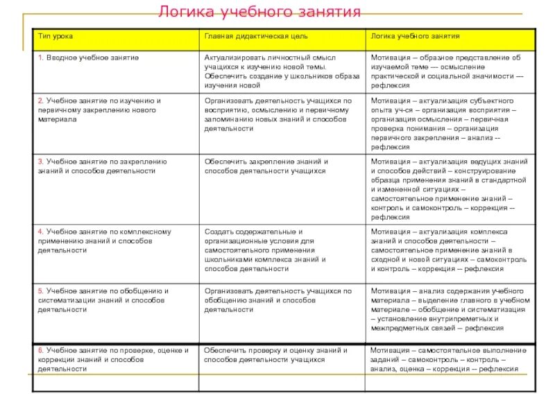 Дидактический анализ учебного занятия. Пример структуры учебного занятия. Анализ учебного занятия таблица. Типы уроков по дидактической цели. Виды типы обучения