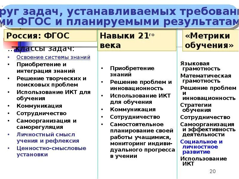 Фгос как планировать. Навыки 21 века в образовании фгос таблица.