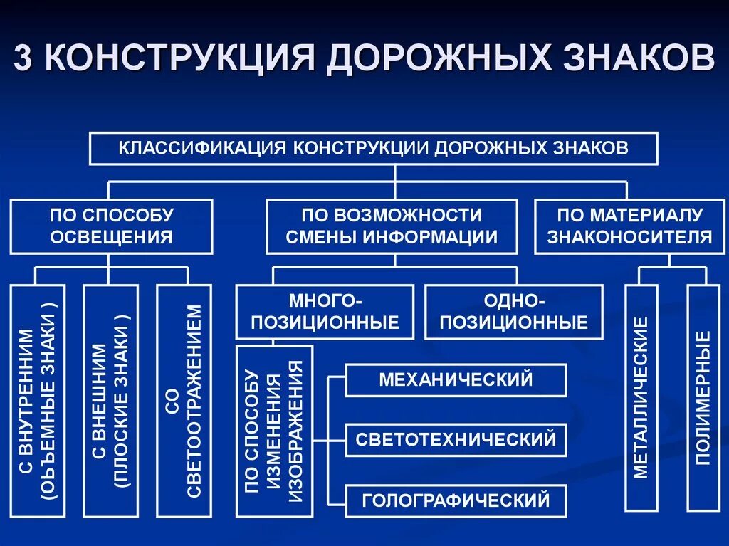 Средства организации внимания. Технические средства организации дорожного движения. Технические средства организации движения. Классификация технических средств организации дорожного движения. Дорожные знаки классификация.