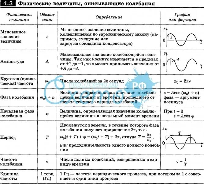 Виды механических колебаний таблица. Характеристики колебательного движения таблица. Виды колебаний в физике таблица. Величины характеризующие колебательное движение таблица. Величины характеризующие механическое колебание