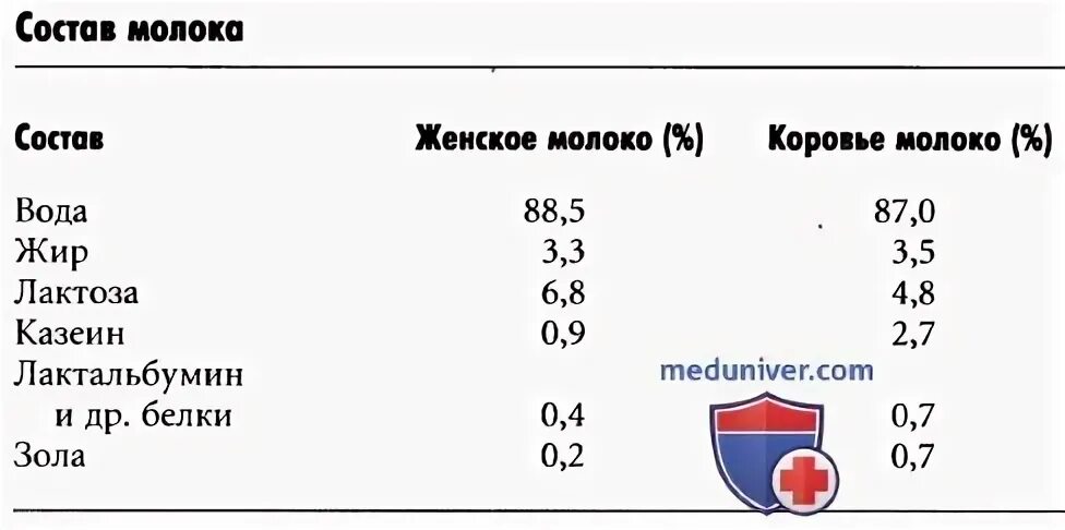Состав молока вода