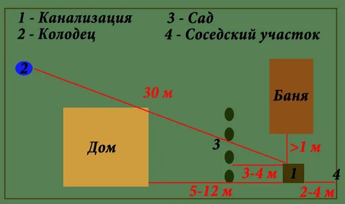 Нормы расположения выгребной ямы. Нормы размещения септика на дачном участке. Расстояние от скважины до канализационного колодца. Нормы расположения канализационных колодцев на участке.