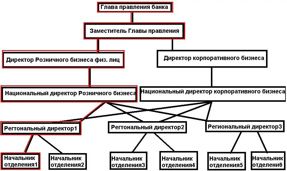 Должность людей в банке