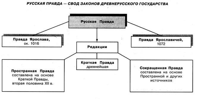 Социальная правда. Категории населения древней Руси по русской правде. Категории населения древней Руси по русской правде таблица. Категории населения древней Руси схема. Категории населения древней Руси русская правда.