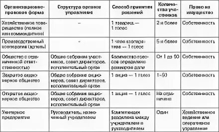 Признаки организационно правовых форм юридических лиц. Сравнительная таблица организационно-правовых форм юридических лиц. Сравнение организационно правовых форм юридических лиц таблица. ОПФ коммерческих юридических лиц таблица. Сравнительная таблица коммерческих организаций.