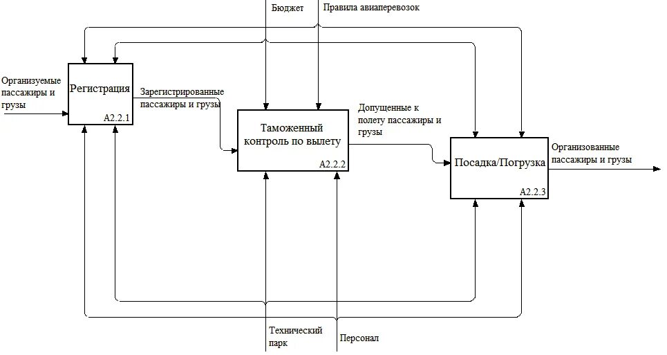 2 2 функциональная модель. Функциональная модель системы. модель предметной области. функциональная модель предметной области. функциональная модель предметной области базы данных.